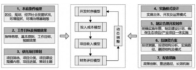 EOD 試點(diǎn)實(shí)施方案編制技術(shù)框架 EOD 試點(diǎn)實(shí)施方案編制技術(shù)框架
