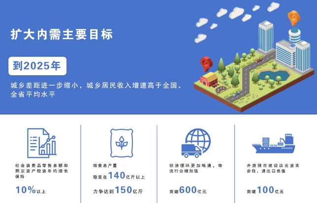 《商丘市實施擴大內需戰略三年行動方案（2023—2025年）》解讀發布