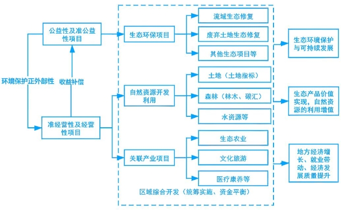 產業開發與生態環境治理融合發展之旅——EOD模式