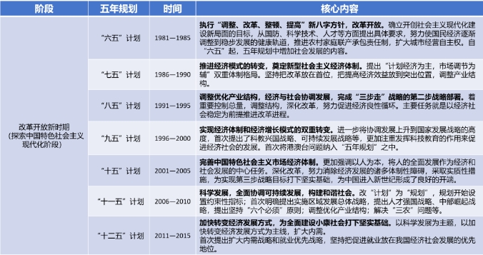 “六五”計劃至“十二五”規(guī)劃概覽