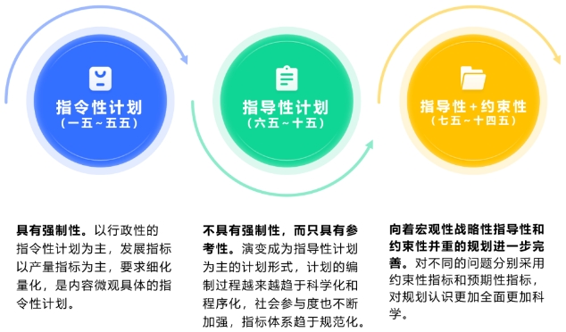 我國五年規(guī)劃歷史沿革及“十五五”規(guī)劃思考