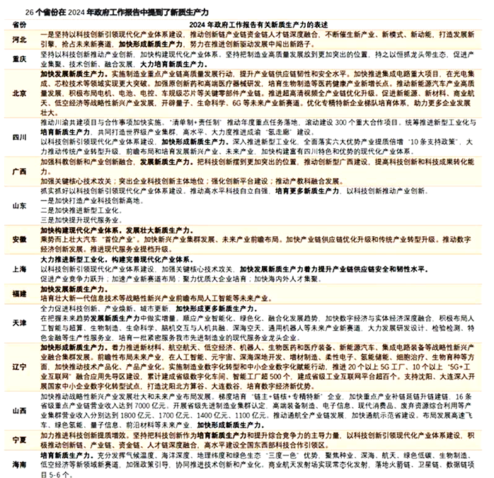 新質生產力地方政策