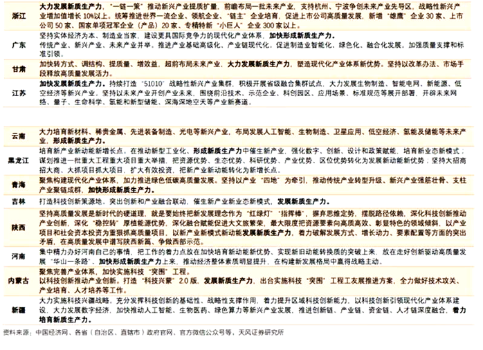 新質生產力地方政策