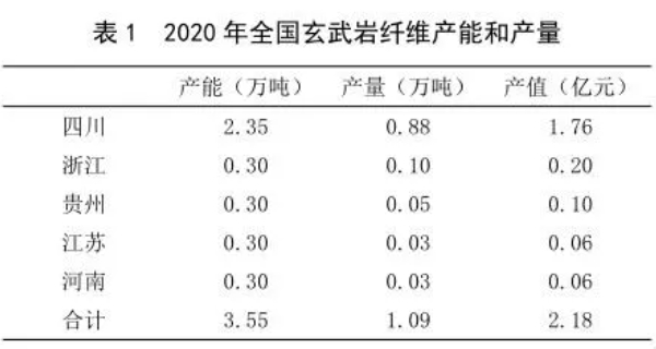四川省玄武巖纖維產業發展現狀及對策建議