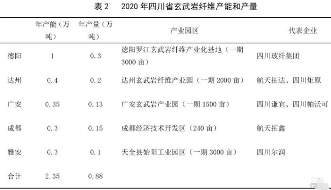 四川省玄武巖纖維產業發展現狀及對策建議
