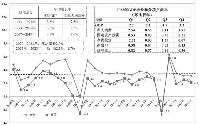 美國經濟走勢和基本面表現