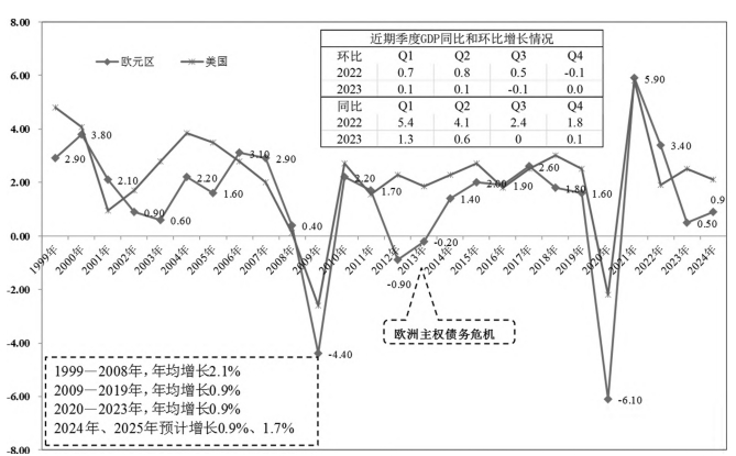歐元區經濟走勢和基本面表現