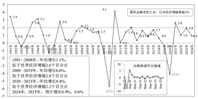 日本經濟走勢和基本面表現