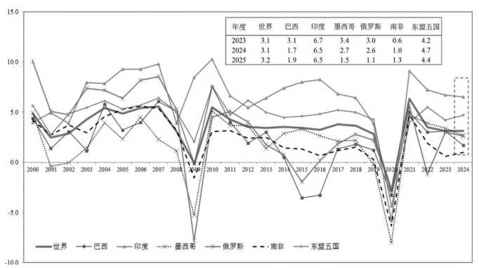 新興市場和發展中經濟體經濟走勢