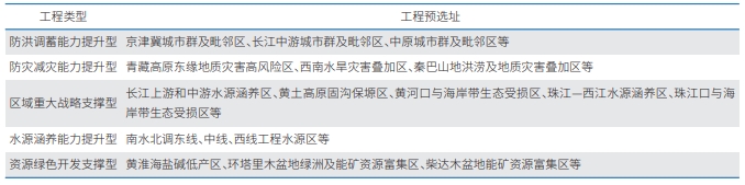 “十五五”時期重點生態功能區生態支撐能力提升工程 “十五五”時期重點生態功能區生態支撐能力提升工程