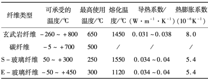 玄武巖纖維發展歷程、市場現狀、性能及與碳纖維對比