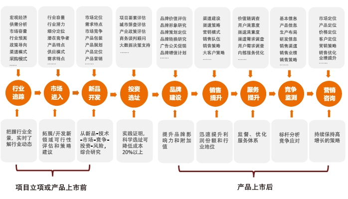 戰(zhàn)略規(guī)劃咨詢服務內(nèi)容包括哪些？如何做戰(zhàn)略咨詢？服務對象及案例分析