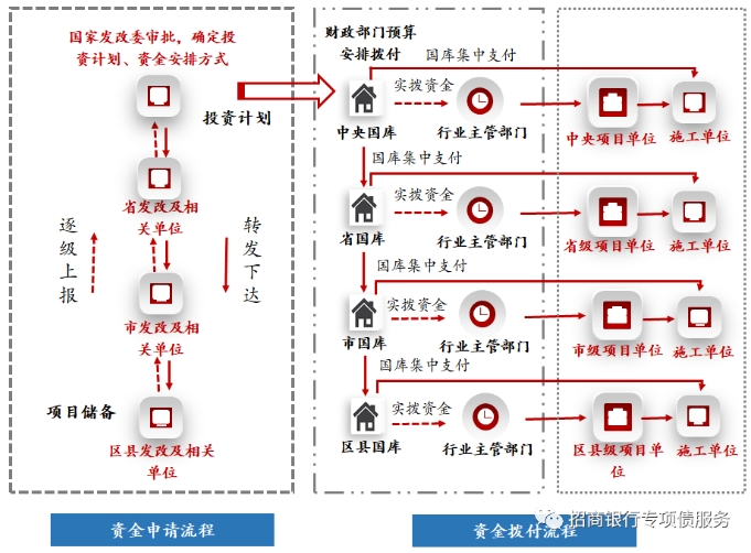 中央預算內投資資金申領及撥付流程