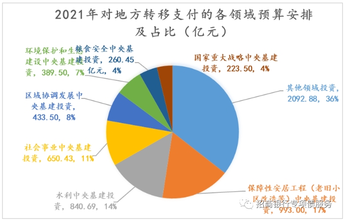 2021年對地方轉移支付的各領域預算安排