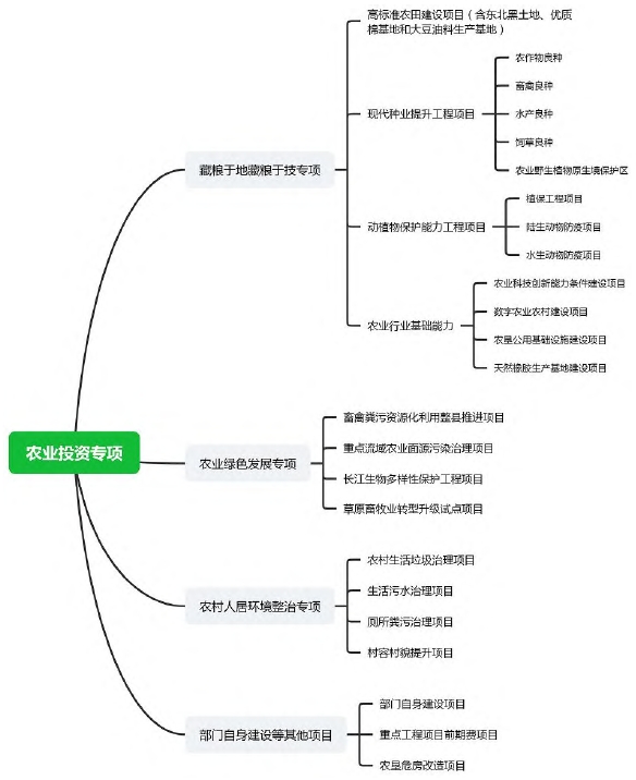 2021 年中央預算投資農業專項 2021 年中央預算投資農業專項