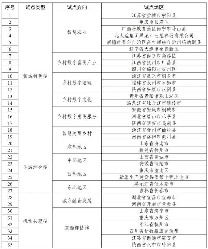第二批國(guó)家數(shù)字鄉(xiāng)村試點(diǎn)地區(qū)名單