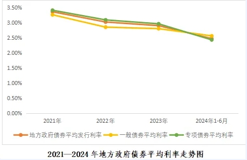 2024年1-6月份地方政府債券發行情況