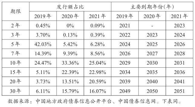 2019~2021年全國新增專項(xiàng)債券發(fā)行到期情況