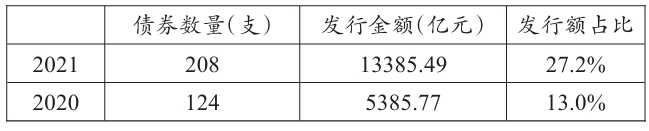 再融資專項(xiàng)債券發(fā)行額