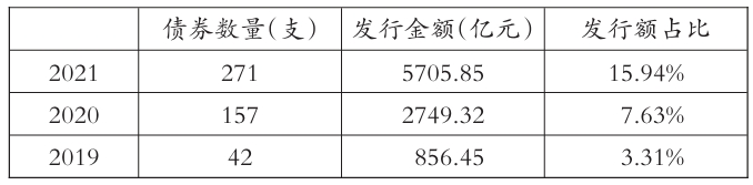 含特殊條款的專項(xiàng)債券發(fā)行額