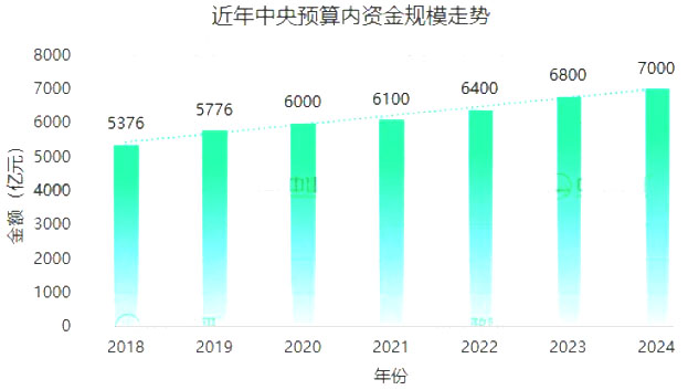 中央預算內投資專項管理辦法最新政策