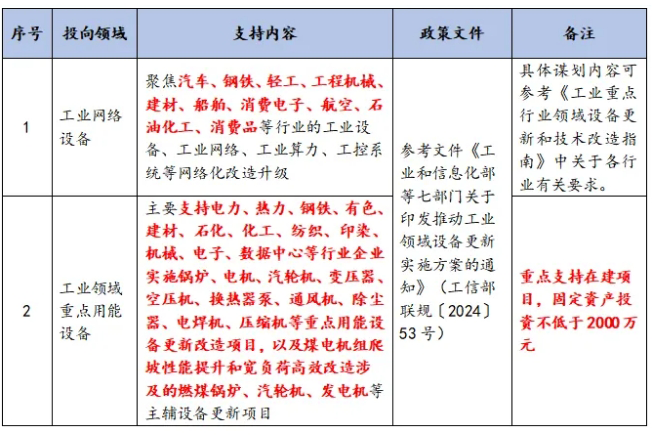 工業領域設備更新政策 工業領域設備更新政策