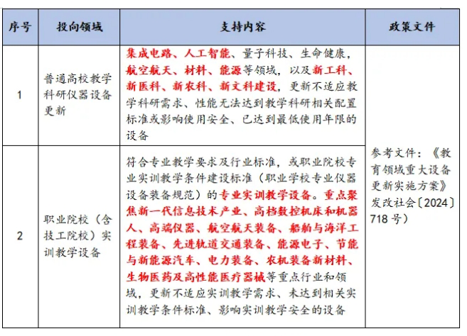 教育領域設備更新政策 教育領域設備更新政策