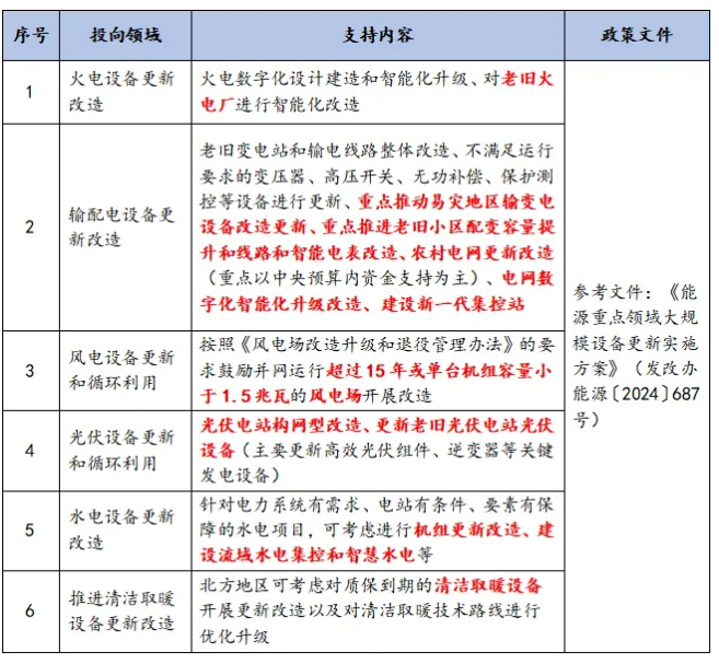 能源領域設備更新政策 能源領域設備更新政策