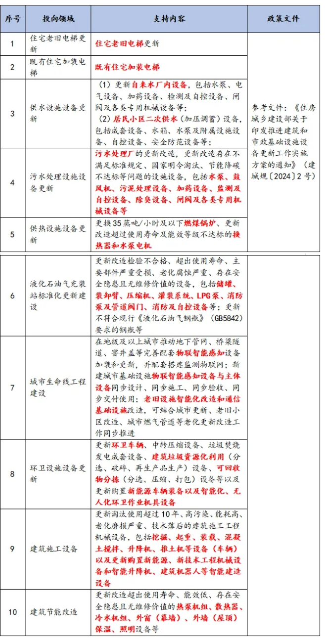 建筑和市政基礎設施設備更新政策 建筑和市政基礎設施設備更新政策