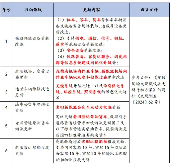 交通運輸領域設備更新政策 交通運輸領域設備更新政策