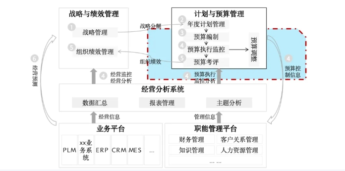 十五五戰(zhàn)略規(guī)劃，從傳統(tǒng)規(guī)劃到數(shù)智化運(yùn)營(yíng)提效