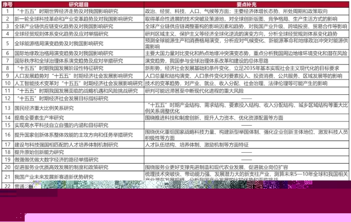 發改委研究課題聚焦重大戰略問題
