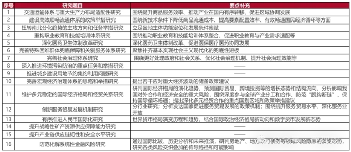 發改委研究課題聚焦重大戰略問題