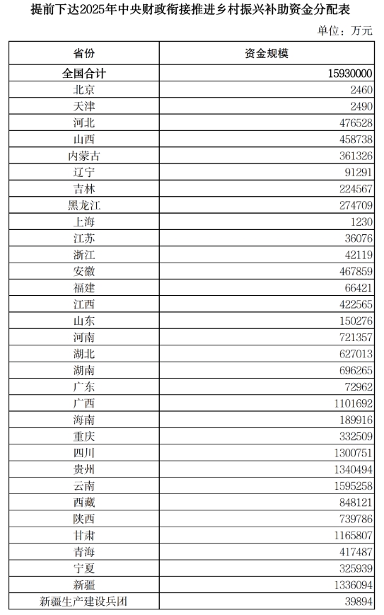 提前下達(dá)2025年中央財政銜接推進(jìn)鄉(xiāng)村振興補(bǔ)助資金分配表