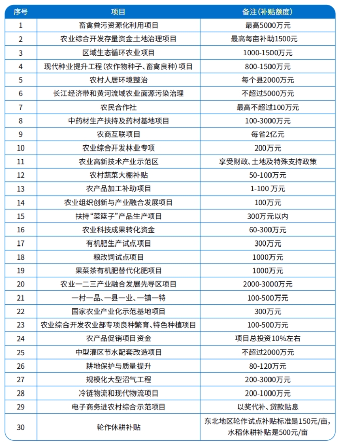 2025年農(nóng)業(yè)項目申報