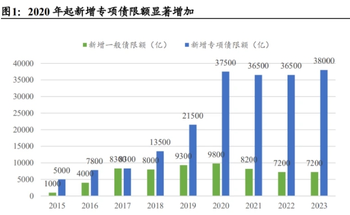 地方政府專項(xiàng)債發(fā)行歷程、政策及規(guī)模及限額管理？