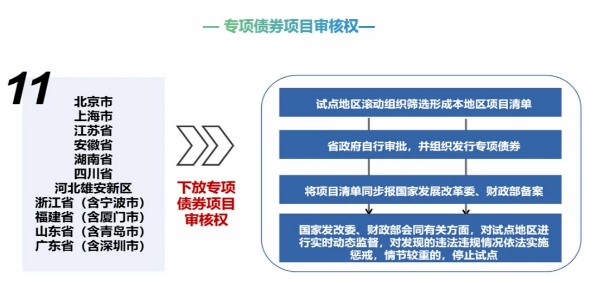 1月19日前報送2025年第一批專項債券項目！
