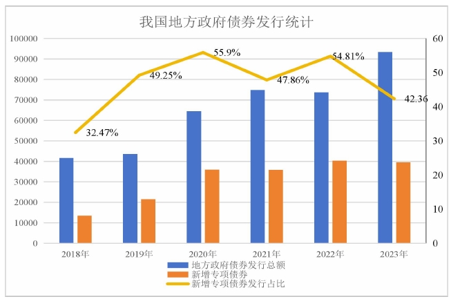 地方政府專項(xiàng)債券項(xiàng)目績效管理現(xiàn)狀