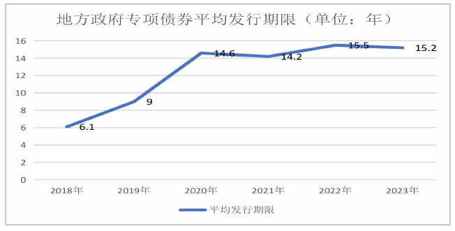 地方政府專項(xiàng)債券平均發(fā)行期限