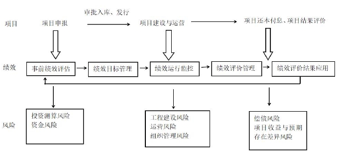 地方政府專項(xiàng)債券項(xiàng)目績效管理閉環(huán)系統(tǒng)框架圖