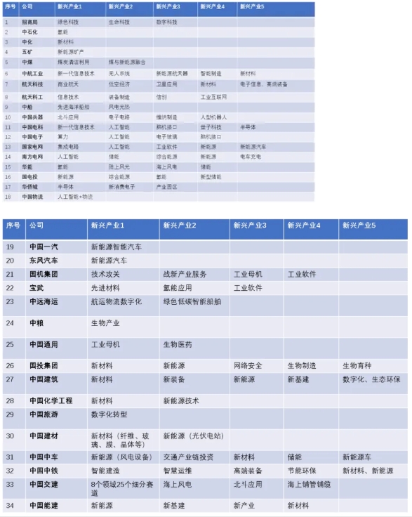 “十五五”國資央企戰(zhàn)略性新興產(chǎn)業(yè)發(fā)展有什么潛在問題？如何解決？