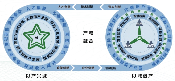 Y 市產(chǎn)城融合“雙輪”驅(qū)動(dòng)示意圖 Y 市產(chǎn)城融合“雙輪”驅(qū)動(dòng)示意圖