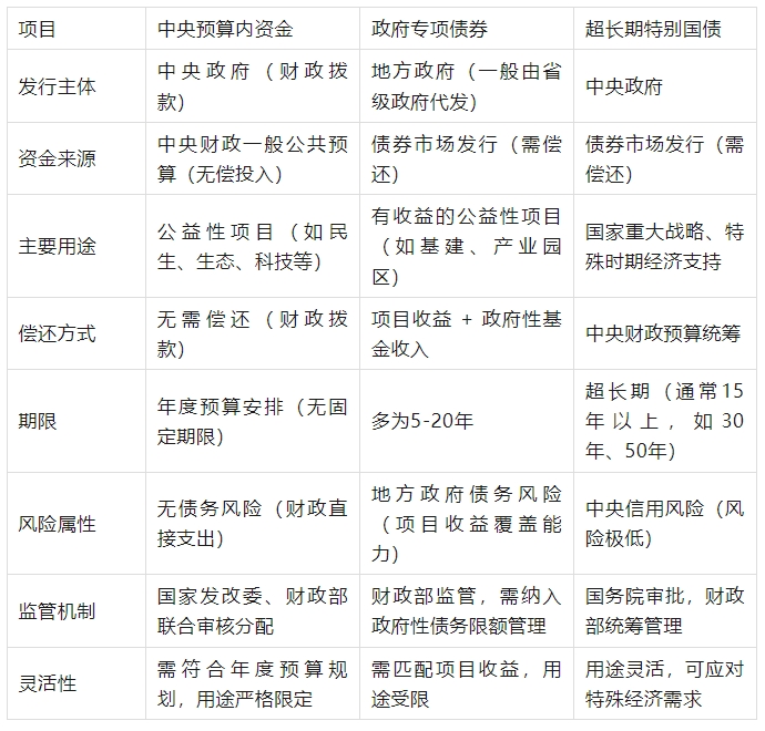 中央預(yù)算內(nèi)、國債、專項(xiàng)債券資金使用方法