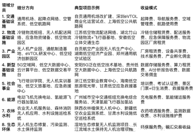 低空經濟專項債領域及包裝思路指南（2025版）