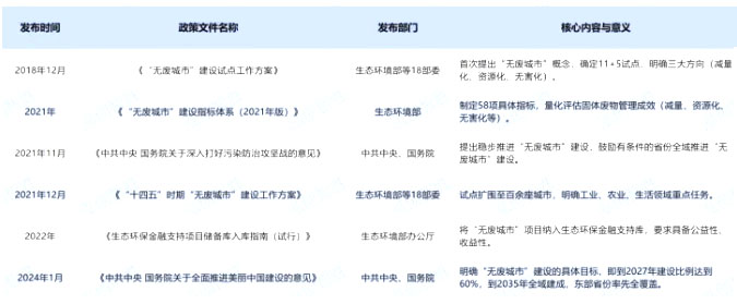 “無廢城市”建設(shè)的相關(guān)政策