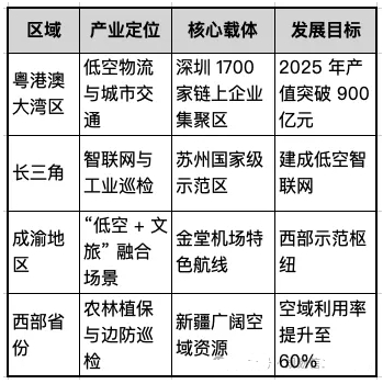 “十五五” 低空經濟產業發展規劃