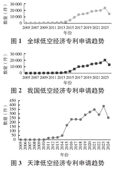基于專利技術(shù)狀況分析的天津低空經(jīng)濟發(fā)展策略