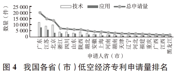 基于專利技術(shù)狀況分析的天津低空經(jīng)濟發(fā)展策略