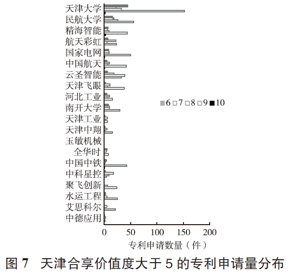 基于專利技術(shù)狀況分析的天津低空經(jīng)濟發(fā)展策略