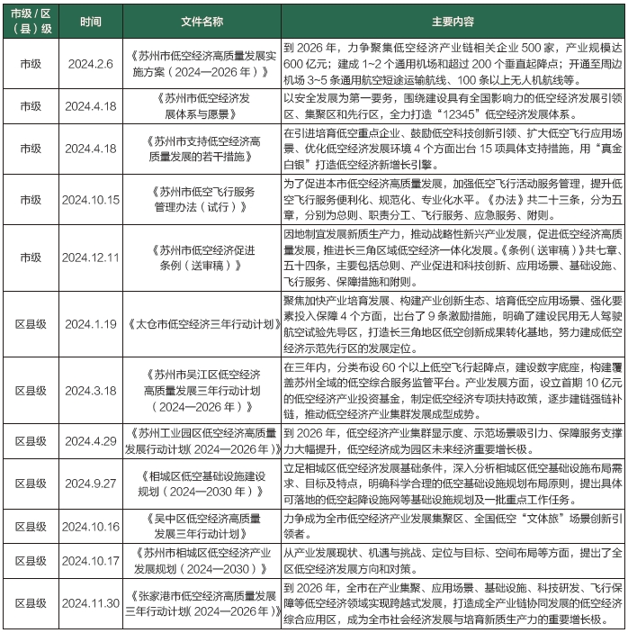 蘇州低空經濟“市—區（縣）”兩級相關政策
